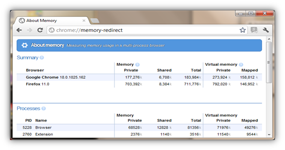 Chrome://memory